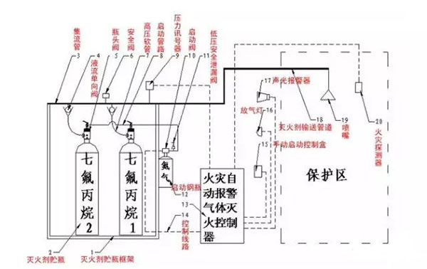 氣體滅火系統的安裝以及會發生爆炸危害的原因分析、檢測方法