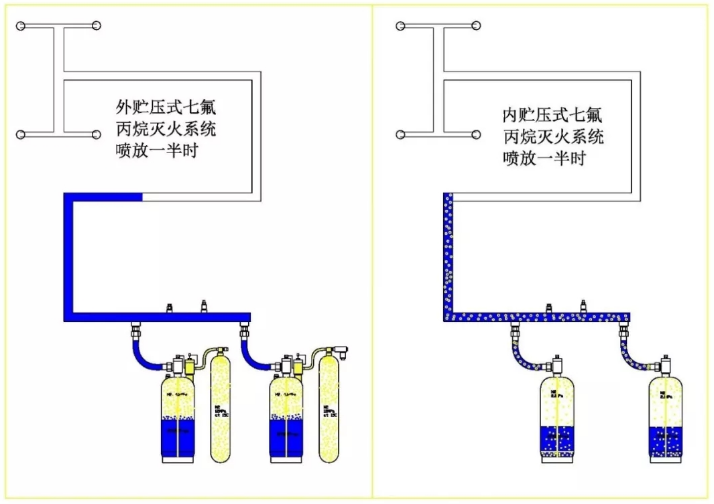 外儲壓七氟丙烷滅火系統(tǒng)特點優(yōu)勢